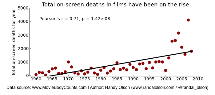 Przemoc w kinie. Czy kino jest coraz brutalniejsze?